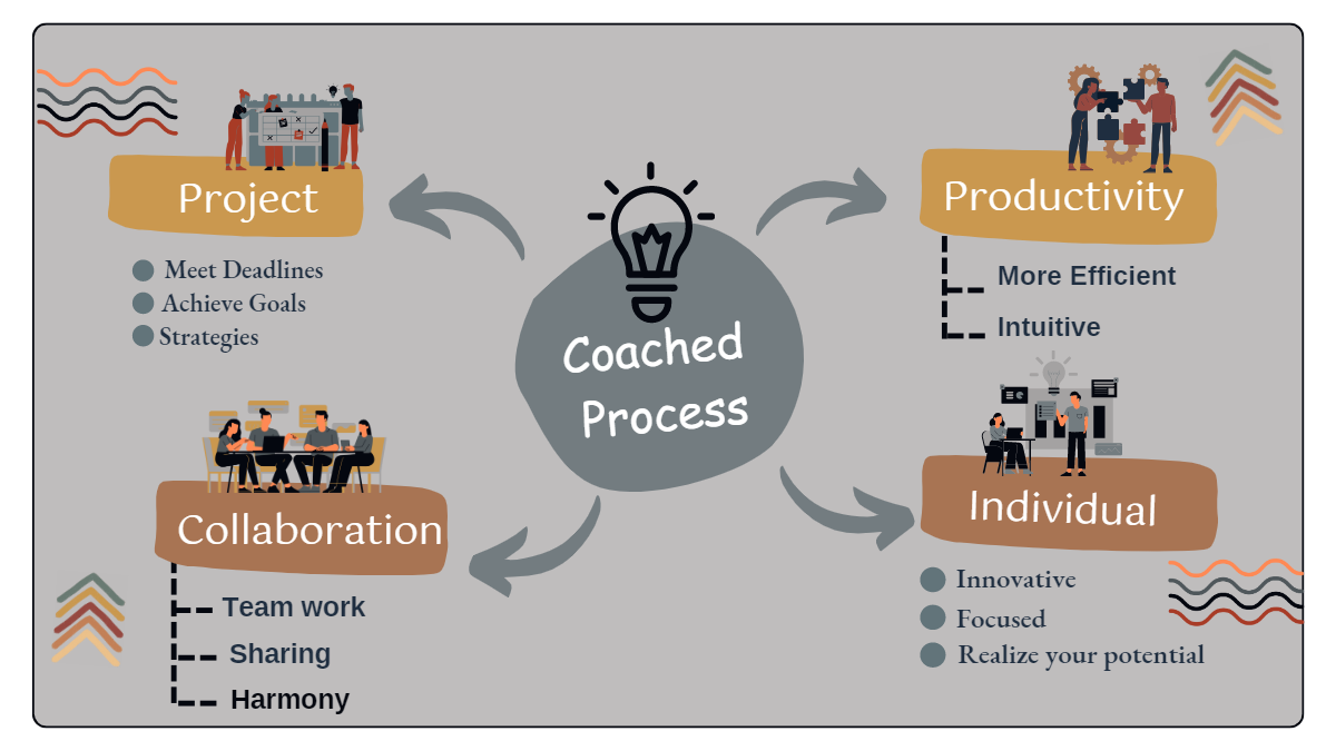 Coached Process Concept
